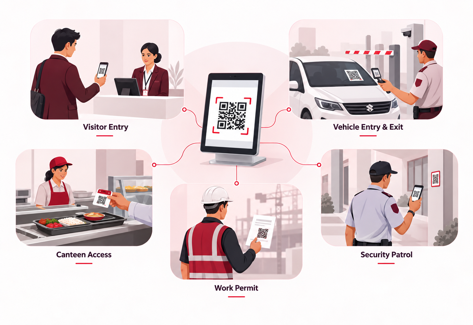 QR Desk covers visitor entry, vehicle entry and exit, canteen access, work permit and security patrol - all from one QR system
