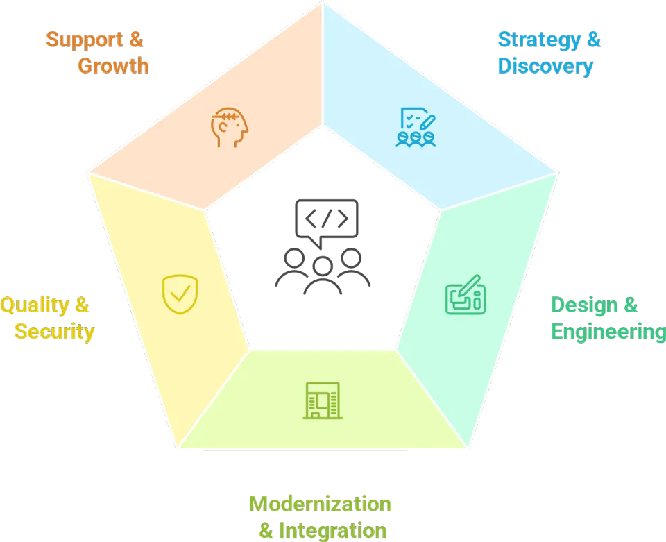 Our Custom Software Development Services