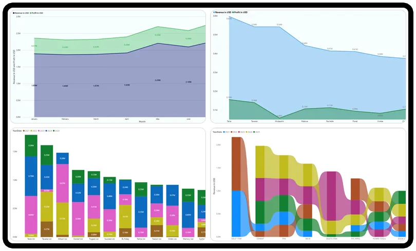 Power BI Dashboards